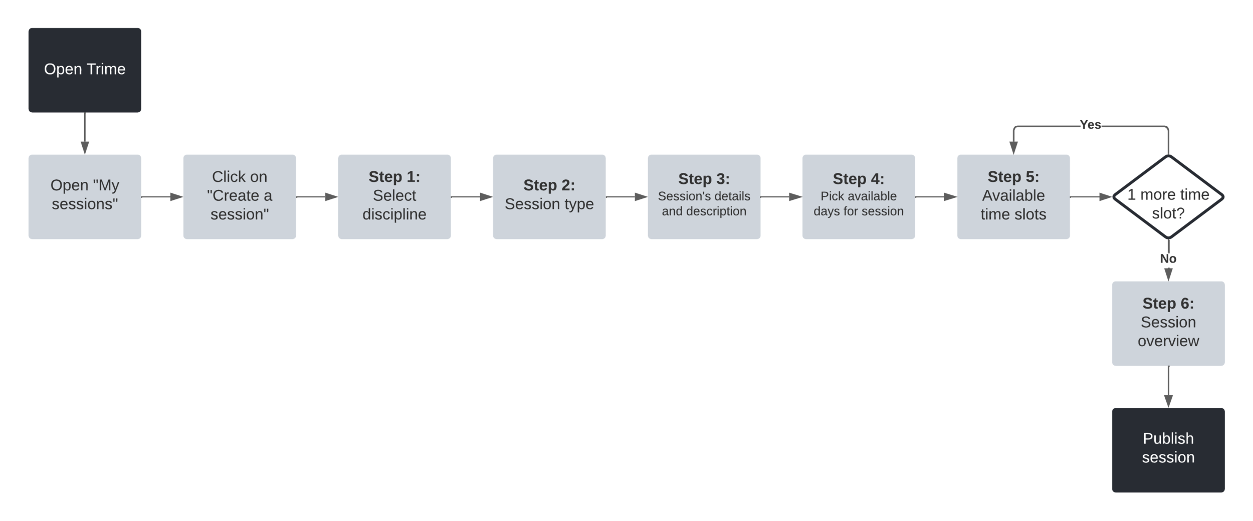 user flow diagram